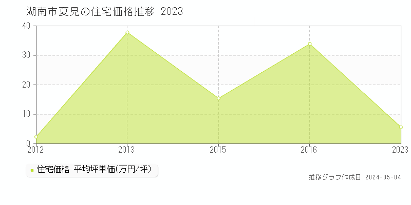 湖南市夏見の住宅価格推移グラフ 