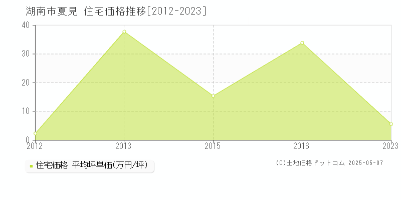 夏見(湖南市)の住宅価格推移グラフ(坪単価)[2012-2023年]
