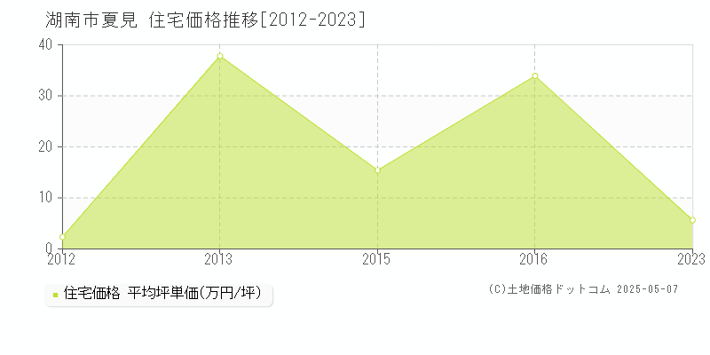 湖南市夏見の住宅価格推移グラフ 