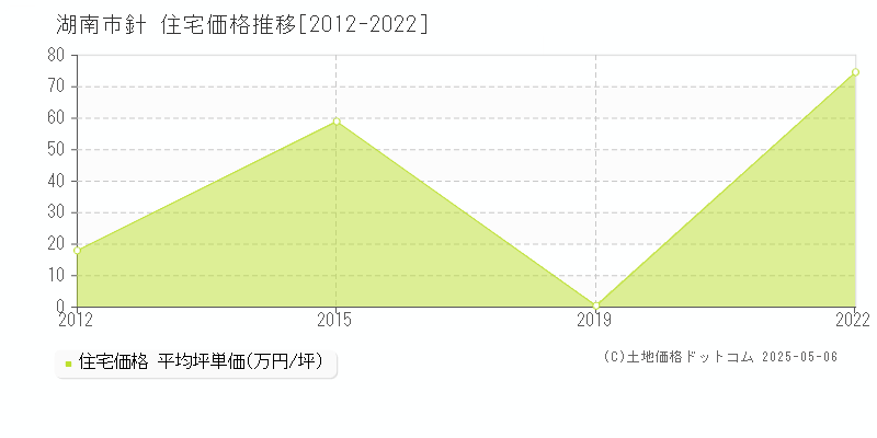 針(湖南市)の住宅価格推移グラフ(坪単価)[2012-2022年]