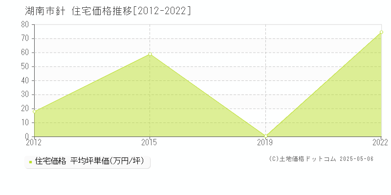 湖南市針の住宅取引価格推移グラフ 