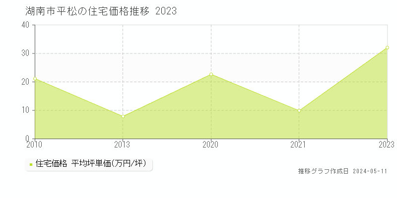 湖南市平松の住宅価格推移グラフ 