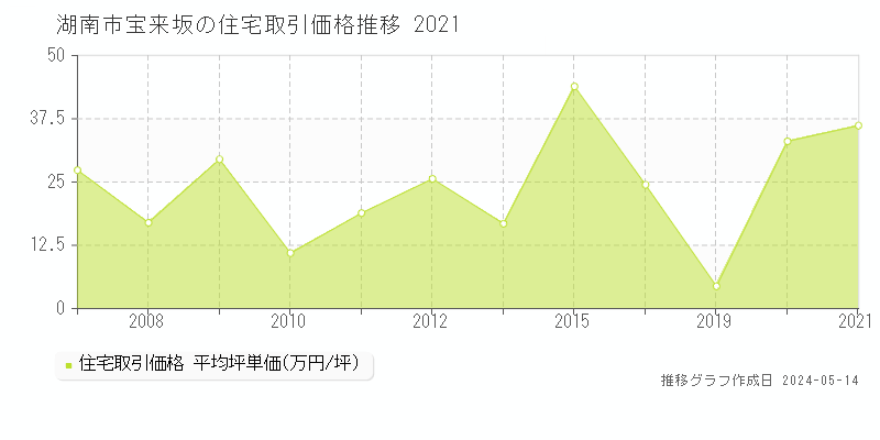 湖南市宝来坂の住宅価格推移グラフ 