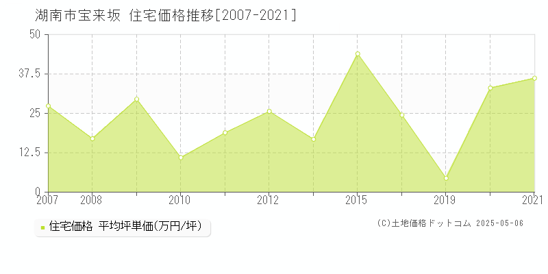 宝来坂(湖南市)の住宅価格推移グラフ(坪単価)[2007-2021年]