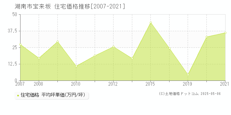 湖南市宝来坂の住宅価格推移グラフ 