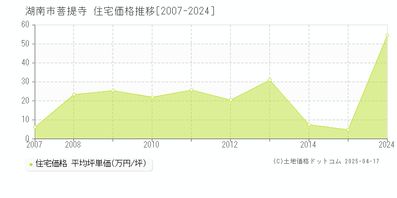 湖南市菩提寺の住宅価格推移グラフ 