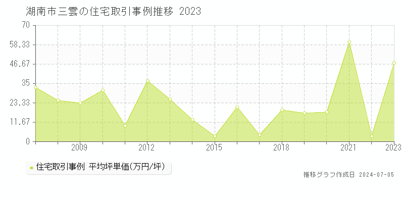 湖南市三雲の住宅価格推移グラフ 