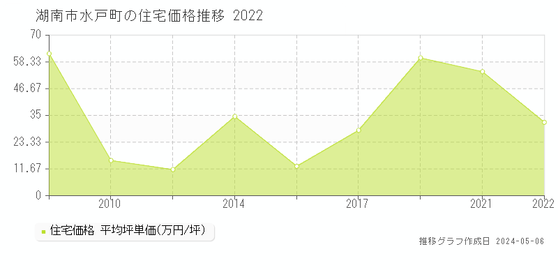 湖南市水戸町の住宅価格推移グラフ 