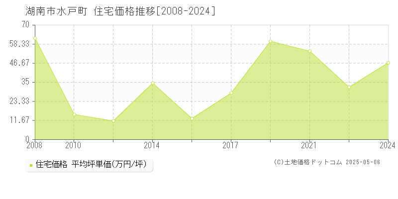 水戸町(湖南市)の住宅価格推移グラフ(坪単価)[2008-2024年]