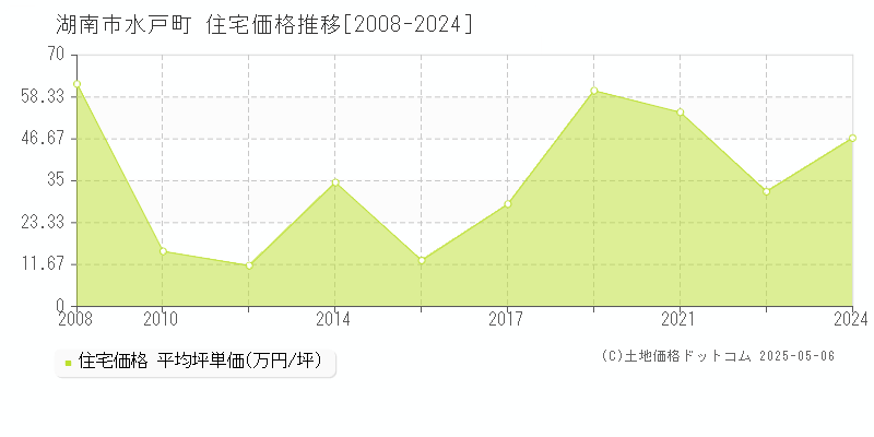 湖南市水戸町の住宅価格推移グラフ 