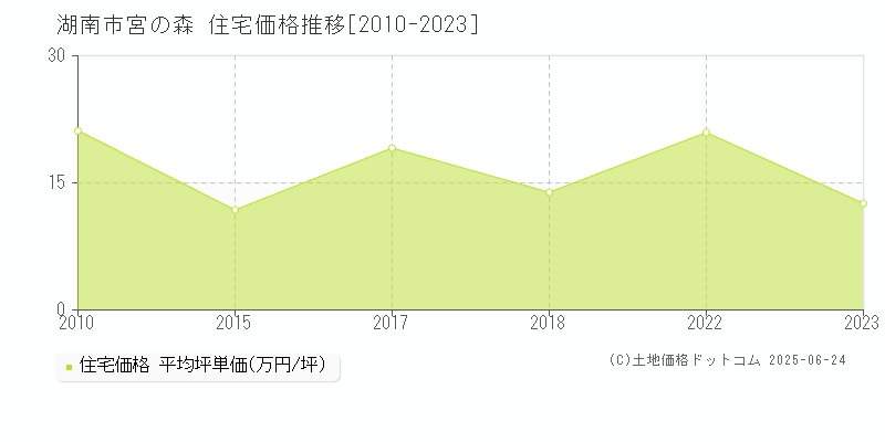 宮の森(湖南市)の住宅価格推移グラフ(坪単価)[2010-2023年]