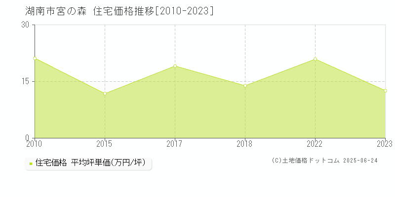 湖南市宮の森の住宅価格推移グラフ 