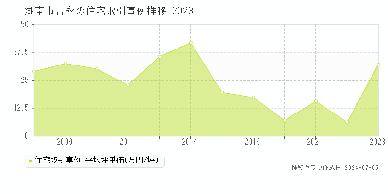 湖南市吉永の住宅価格推移グラフ 