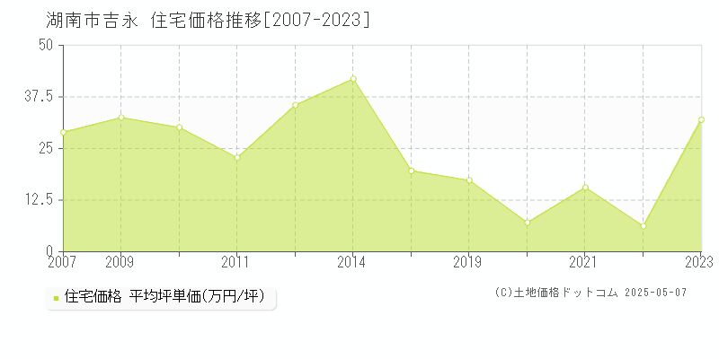 吉永(湖南市)の住宅価格推移グラフ(坪単価)[2007-2023年]