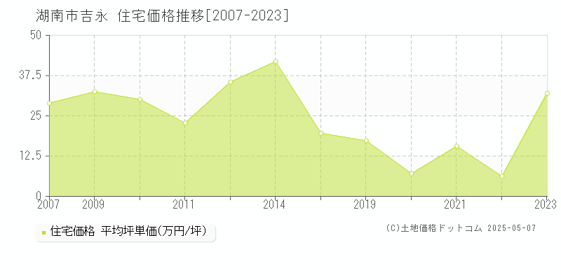 湖南市吉永の住宅価格推移グラフ 