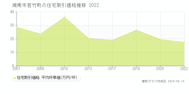 湖南市若竹町の住宅価格推移グラフ 