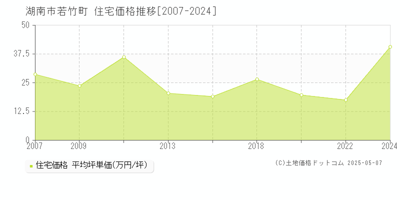 若竹町(湖南市)の住宅価格推移グラフ(坪単価)[2007-2024年]