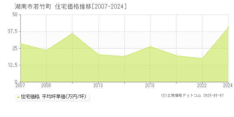 湖南市若竹町の住宅価格推移グラフ 