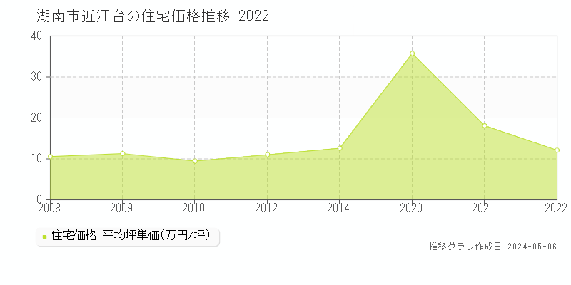 湖南市近江台の住宅価格推移グラフ 