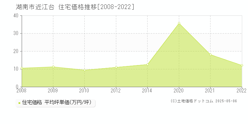 近江台(湖南市)の住宅価格推移グラフ(坪単価)[2008-2022年]