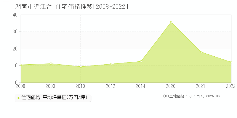 湖南市近江台の住宅価格推移グラフ 