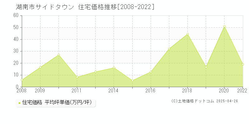 湖南市サイドタウンの住宅価格推移グラフ 