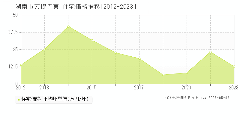 菩提寺東(湖南市)の住宅価格推移グラフ(坪単価)[2012-2023年]