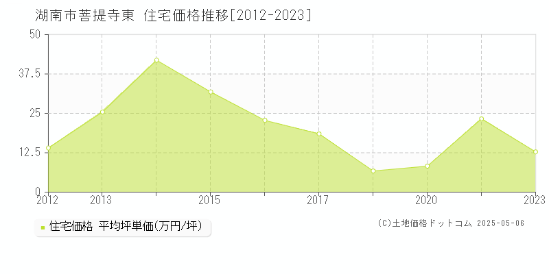 湖南市菩提寺東の住宅価格推移グラフ 