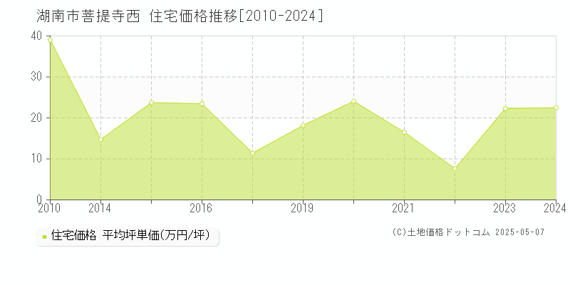 菩提寺西(湖南市)の住宅価格推移グラフ(坪単価)[2010-2024年]