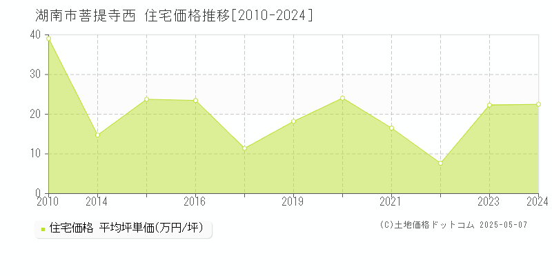 湖南市菩提寺西の住宅価格推移グラフ 