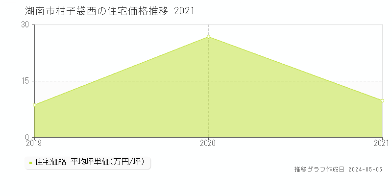 湖南市柑子袋西の住宅価格推移グラフ 