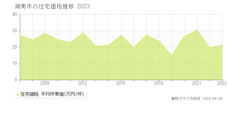 湖南市の住宅価格推移グラフ 
