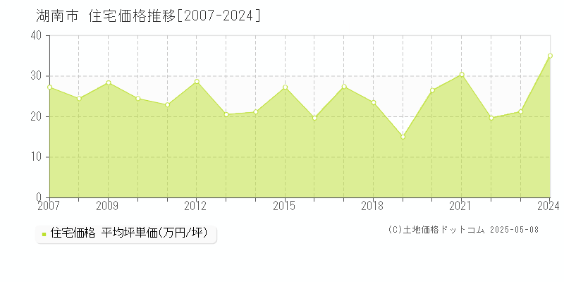湖南市(滋賀県)の住宅価格推移グラフ(坪単価)[2007-2024年]