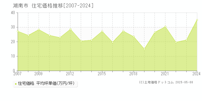 湖南市の住宅価格推移グラフ 