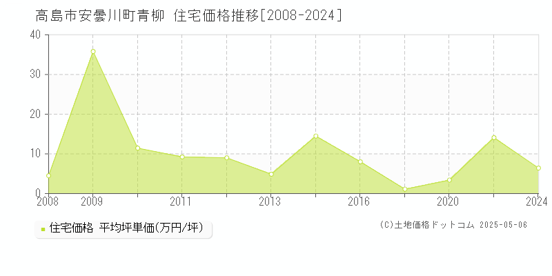 安曇川町青柳(高島市)の住宅価格推移グラフ(坪単価)[2008-2024年]