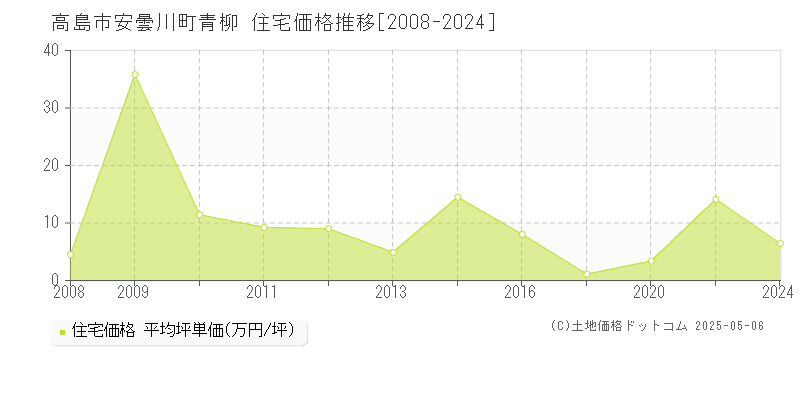 高島市安曇川町青柳の住宅価格推移グラフ 