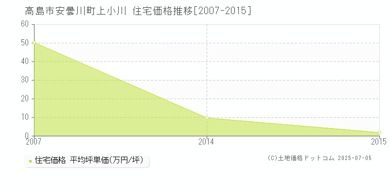 安曇川町上小川(高島市)の住宅価格推移グラフ(坪単価)[2007-2015年]