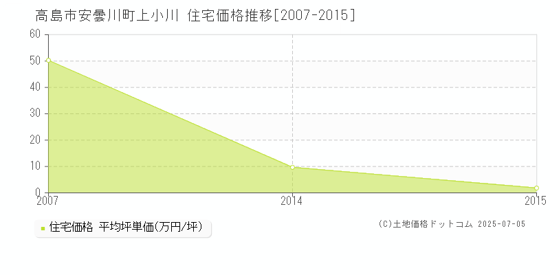 高島市安曇川町上小川の住宅価格推移グラフ 