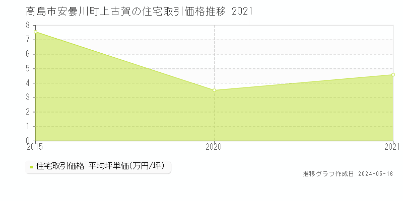 高島市安曇川町上古賀の住宅価格推移グラフ 