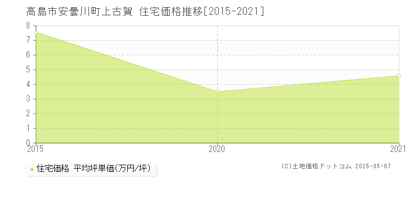 安曇川町上古賀(高島市)の住宅価格推移グラフ(坪単価)[2015-2021年]