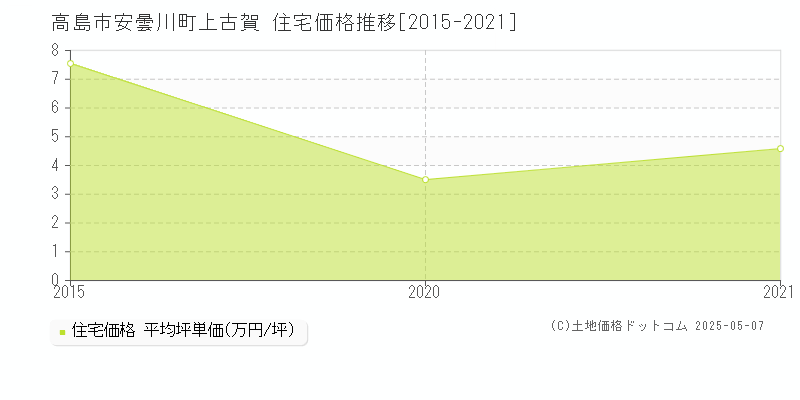 高島市安曇川町上古賀の住宅価格推移グラフ 