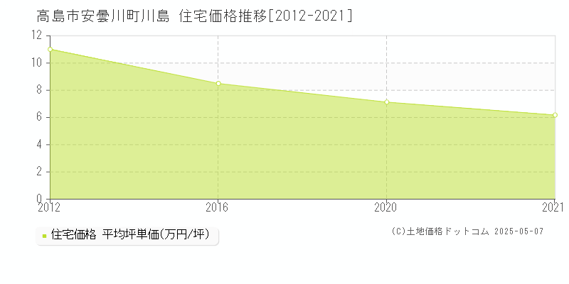 高島市安曇川町川島の住宅価格推移グラフ 