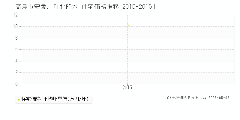 高島市安曇川町北船木の住宅価格推移グラフ 