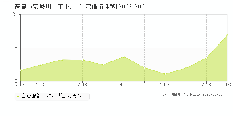 安曇川町下小川(高島市)の住宅価格推移グラフ(坪単価)[2008-2024年]