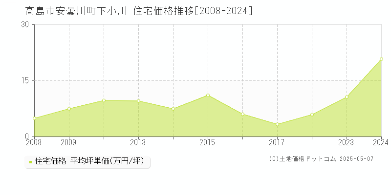 高島市安曇川町下小川の住宅価格推移グラフ 