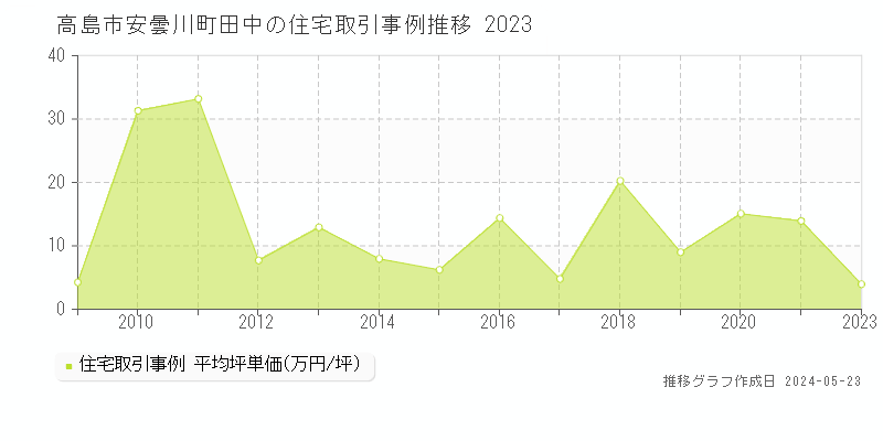 高島市安曇川町田中の住宅価格推移グラフ 
