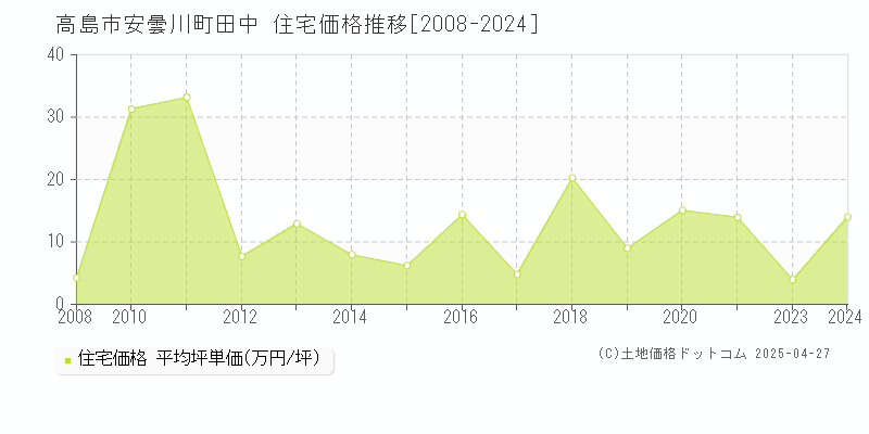 高島市安曇川町田中の住宅価格推移グラフ 