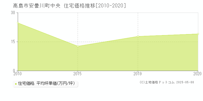 安曇川町中央(高島市)の住宅価格推移グラフ(坪単価)[2010-2020年]