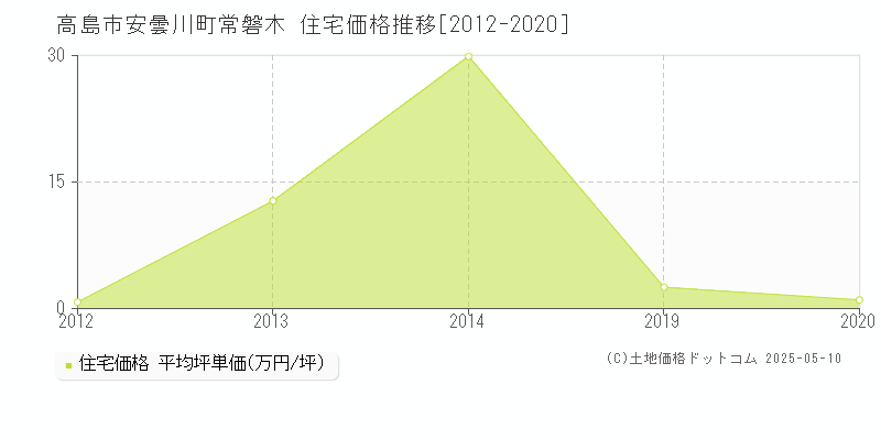 安曇川町常磐木(高島市)の住宅価格推移グラフ(坪単価)[2012-2020年]