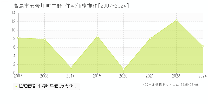 安曇川町中野(高島市)の住宅価格推移グラフ(坪単価)[2007-2024年]